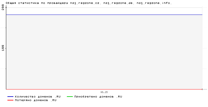 ���������� �� ���������� ns1.regzone.cz. ns1.regzone.de. ns1.regzone.info.